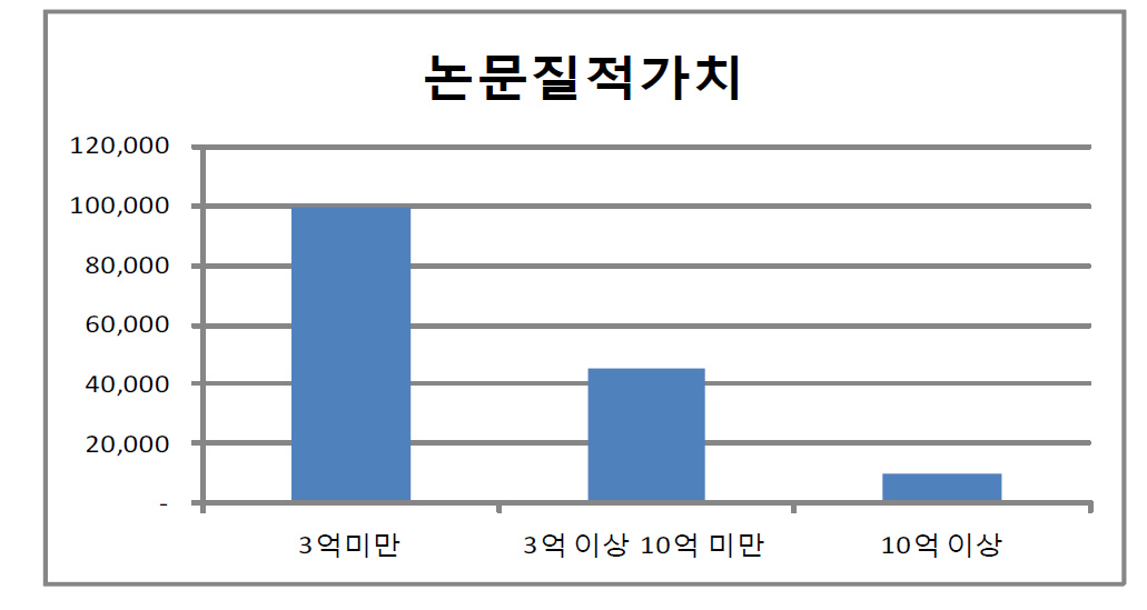 전체기간 SCI 논문 성과 논문질적가치 분포 히스토그램