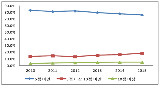 연도별 SCI 논문 성과 IF 분포 비중 변화