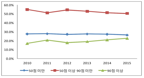 연도별 mrnIF 분포 비중 변화