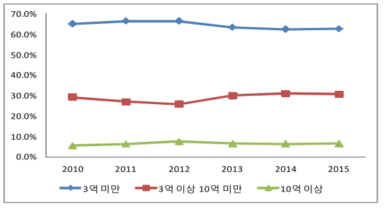 연도별 SCI 논문 성과 논문질적가치 분포 비중 변화