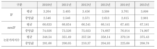 전체 분야 SCI 논문 성과 IF·mrnIF·논문가치지수 평균 및 중앙값 연도별 비교