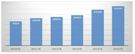 기초연구사업 SCI 논문 등재건수 변화