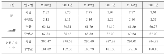 이공부문 기초연구사업 SCI 논문 성과 IF·mrnIF·논문가치지수 평균 및 중앙값 연도별 비교