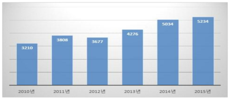 원천기술개발사업 분야 SCI 논문등재건수 변화