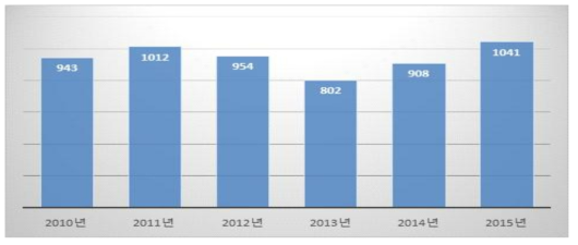 원자력연구개발사업 분야 SCI 논문 등재건수 변화