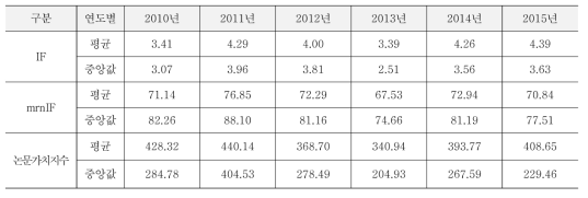 과학기술국제화사업 SCI 논문 성과 IF·mrnIF·논문가치지수 평균 및 중앙값 연도별 비교