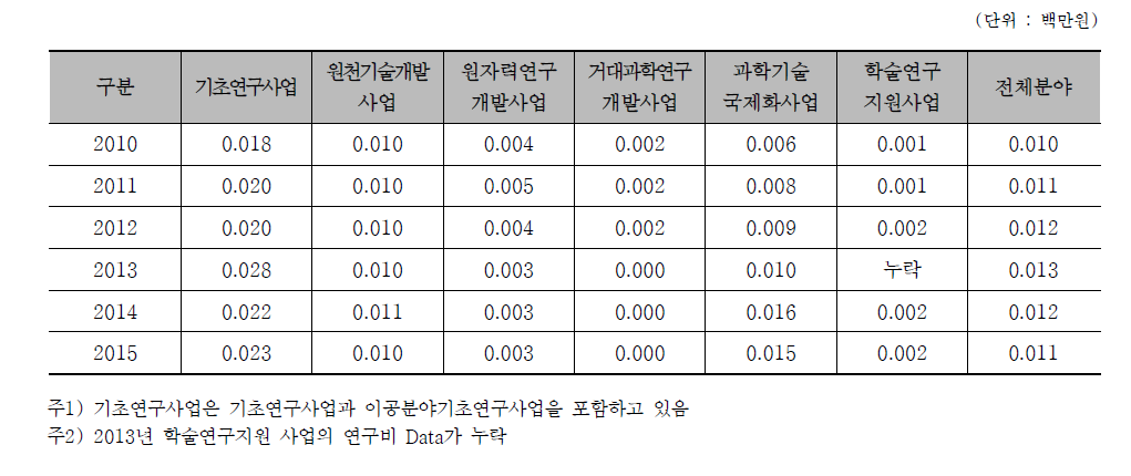 SCI 논문 출판 생산성