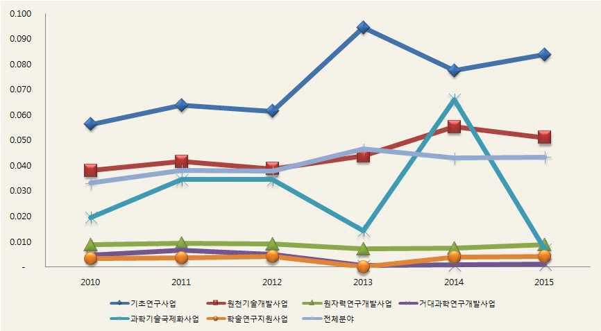 분야별 논문 IF 생산성의 변화