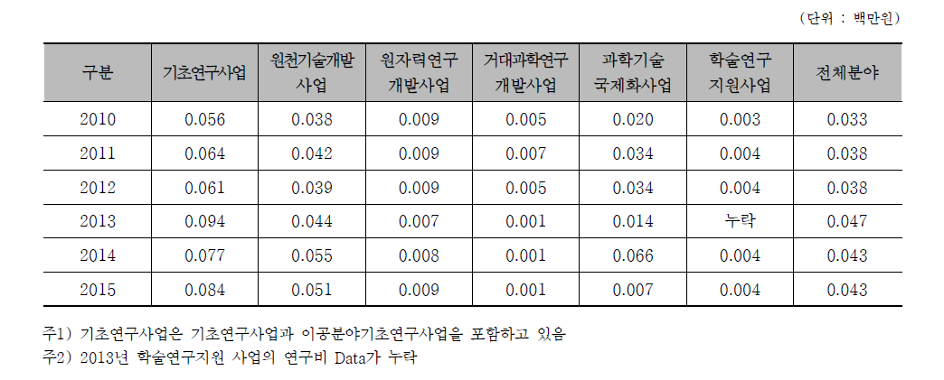 분야별 논문 IF 생산성