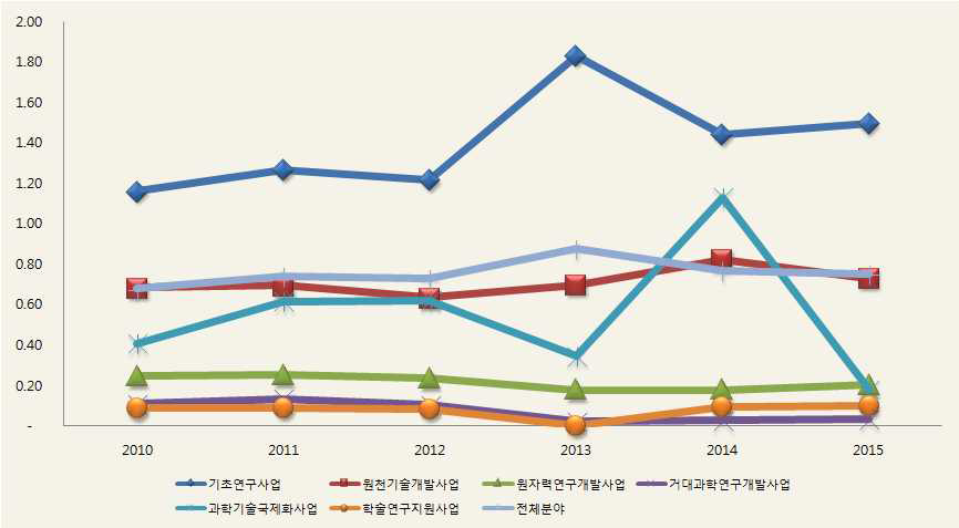 분야별 논문 mrnIF 생산성의 변화