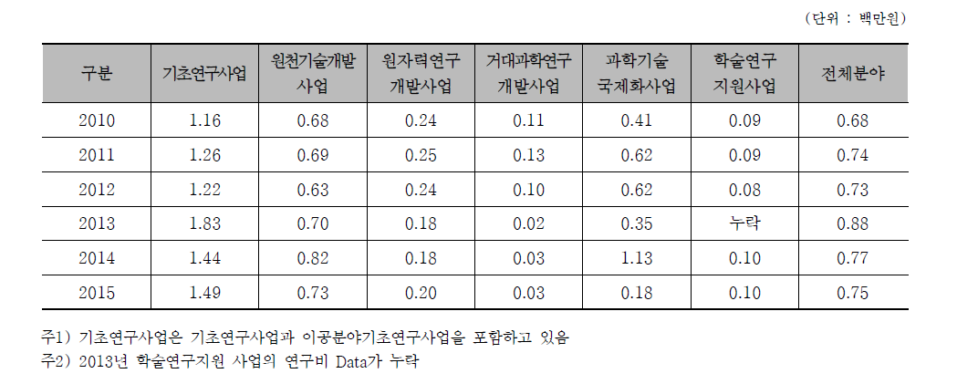 분야별 논문 mrnIF 생산성