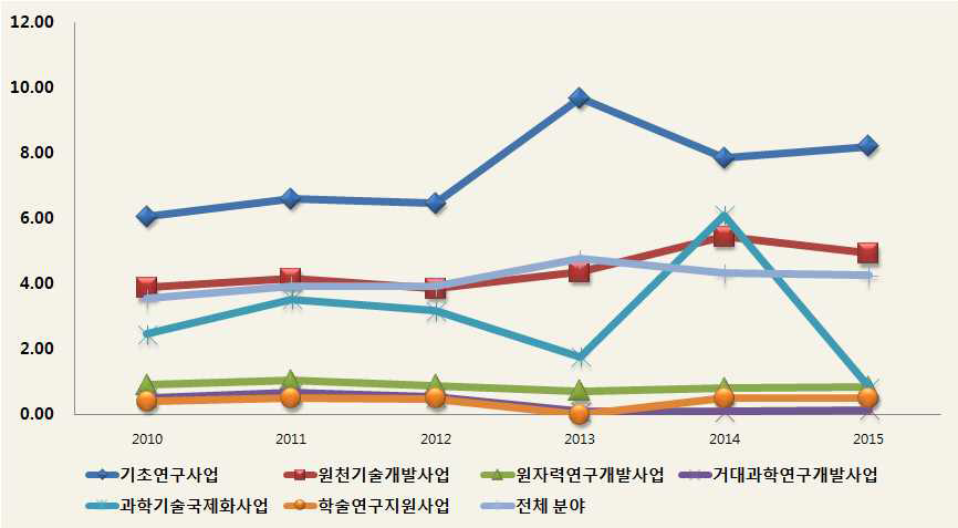 분야별 논문 생산성 지수의 변화