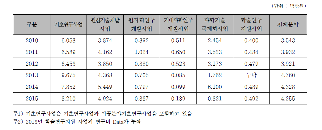 분야별 논문 mrnIF 생산성