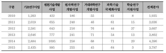 연구개발 사업별 특허 등록 건수