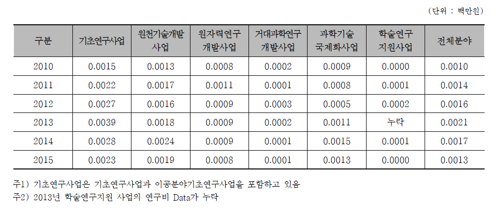 연구개발 사업별 특허 생산성