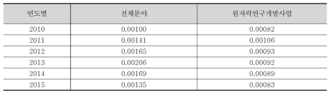 전체 분야 및 원자력 연구개발사업 특허등록 생산성 비교