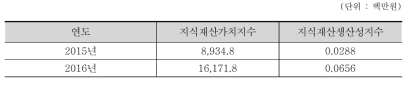 원자력 연구개발분야 지식재산 가치지수 및 지식재산생산성지수