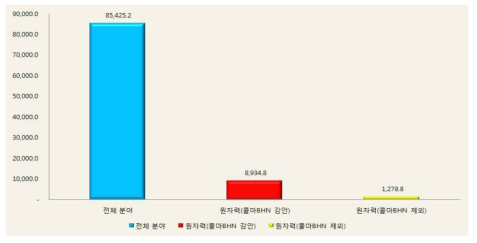 전체 분야 및 원자력 연구개발분야 지식재산가치지수 비교