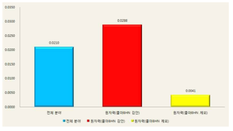 전체분야 및 원자력 연구개발사업 분야 지식재산 생산성지수 비교