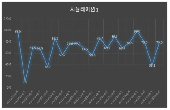 시뮬레이션1 분석 결과