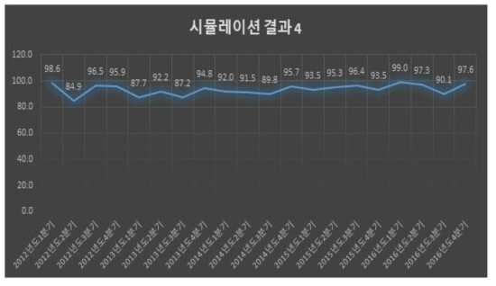 시뮬레이션 4 분석결과