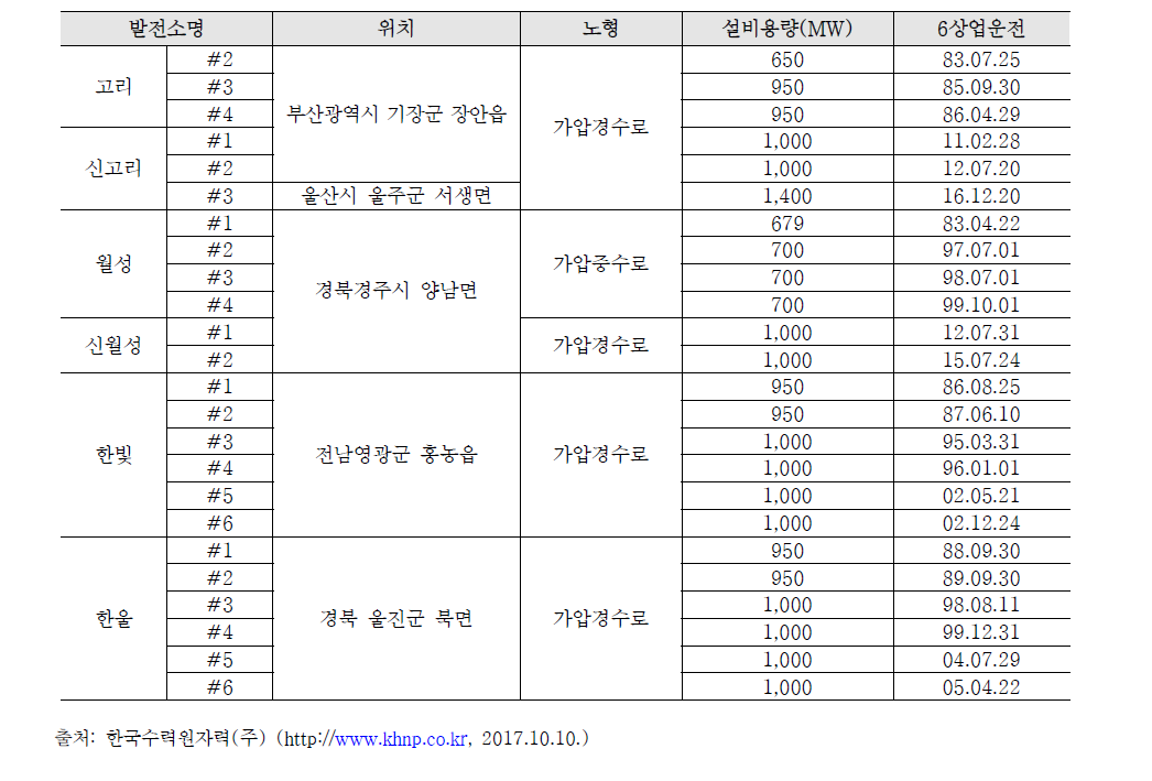 국내 원자력 발전소 시설용량 및 노형