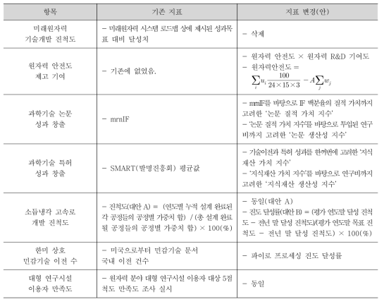 원자력 기술개발 사업 성과지표 체계