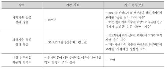 원자력 연구기반 확충 사업 성과지표 체계