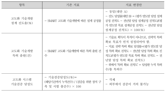 SMART 고도화 공동개발 사업