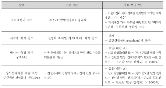 방사선 기술개발사업 성과지표 체계