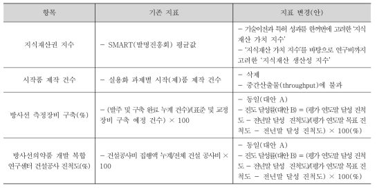 방사선 연구기반 확충 사업 성과지표 체계