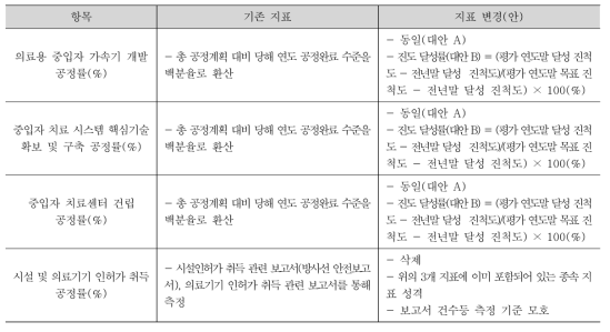 중입자 가속기 기술개발 사업 성과지표 체계