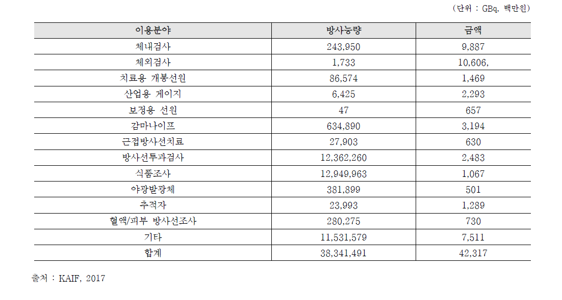 2016년 주요 품목별 방사성동위원소 수입내역