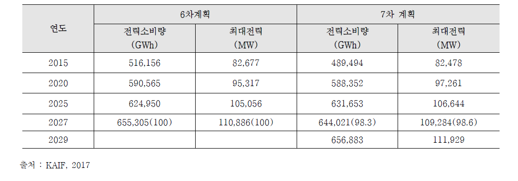 제7차 전력수급 기본계획 전력목표 수요전망