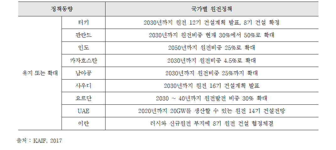 원전유지 국가 정책 현황