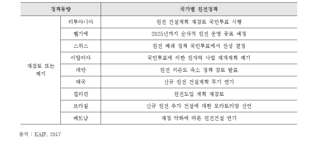 원전정책 재검토 국가 정책 현황