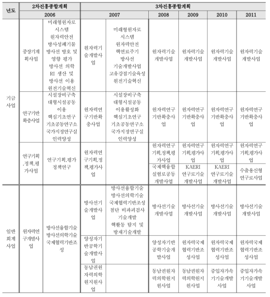 원자력연구개발사업 변천과정(2006~2011)