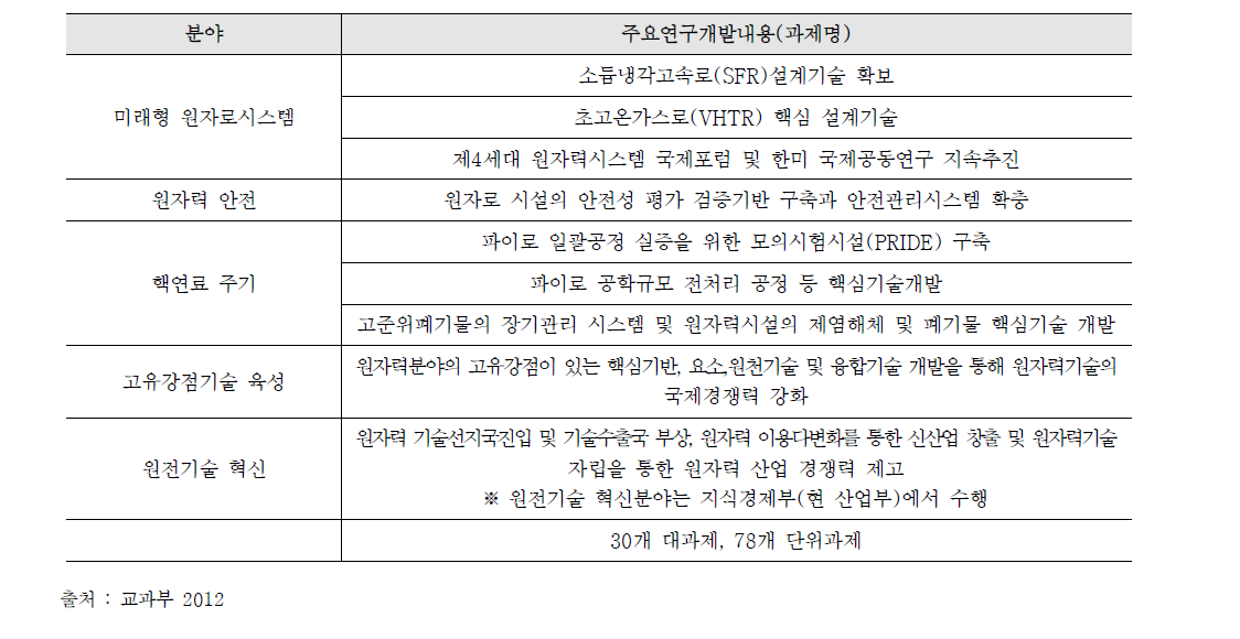 원자력기술개발사업(2011)