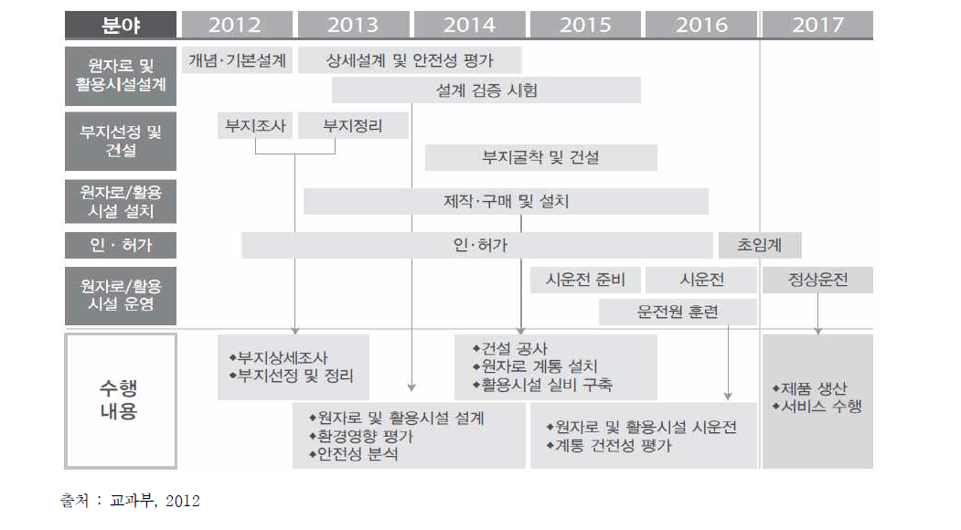 수출형 신형연구로 건설일정