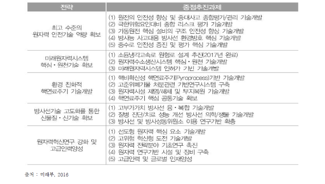 5대 추진전략과 20개 중점추진과제