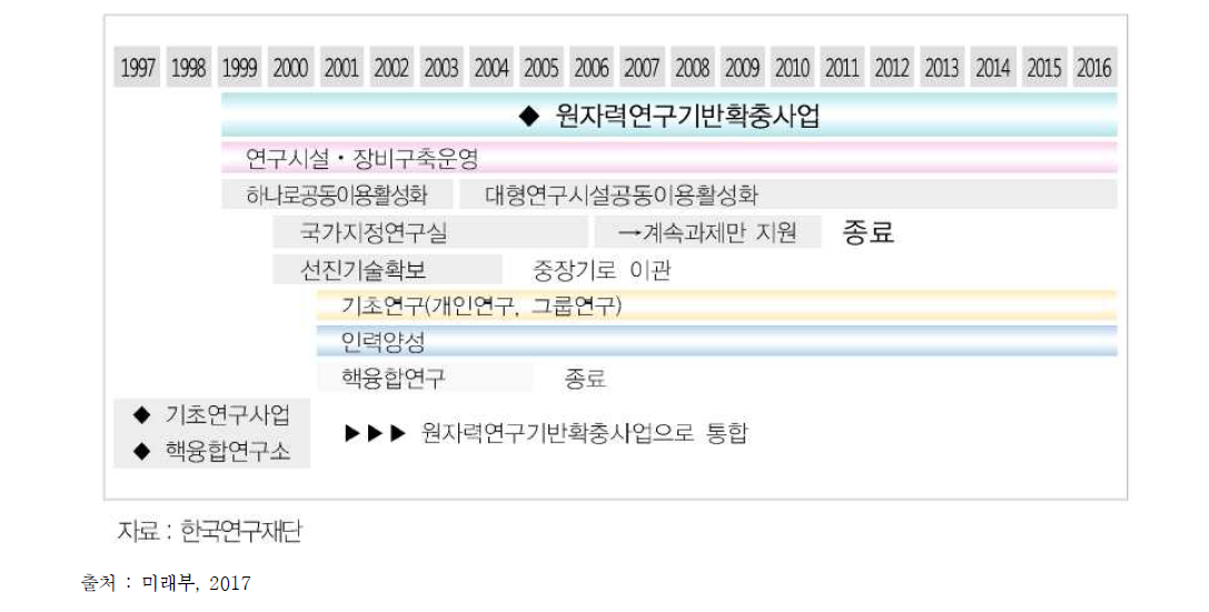 원자력연구기반확충사업 연혁별 변천