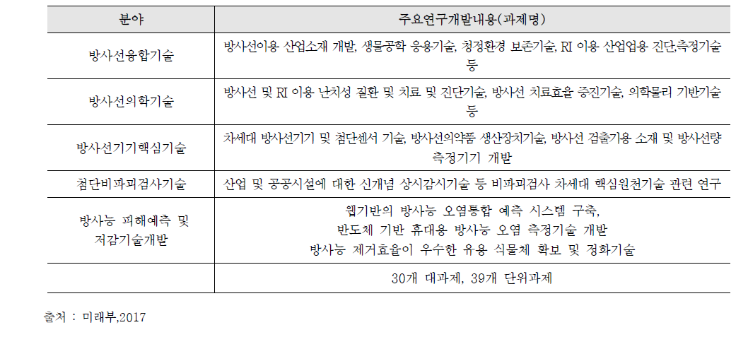 방사선 이용기술 개발사업(2016)