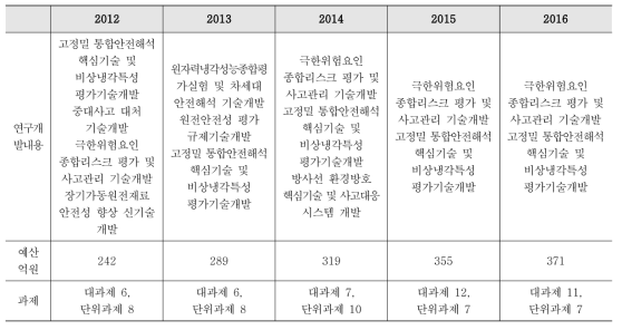 원자력 안전 분야 변천