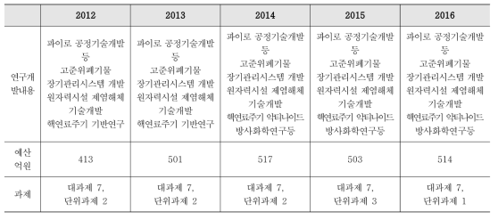 핵연료 주기 분야 변천