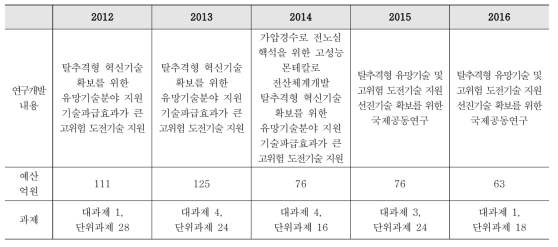 원천기술 분야 변천