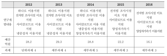 연구기설 및 이용기반 구축사업 분야 변천