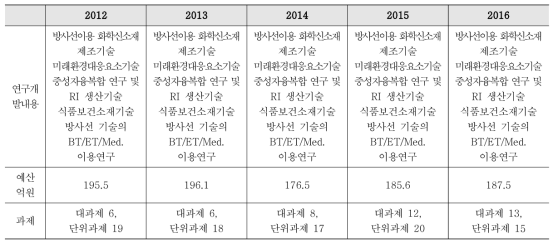 방사선 융합기술 분야 변천