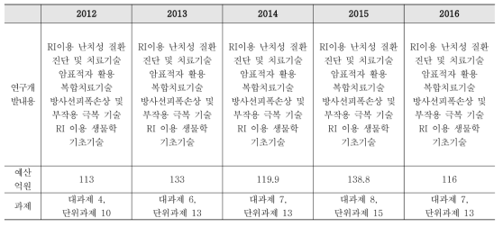 방사선 의학기술 분야 변천