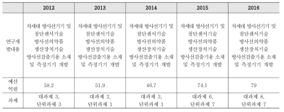 방사선 기기 핵심기술 분야 변천