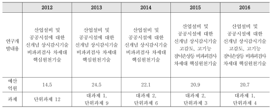 첨단비파괴 검사기술 분야 변천